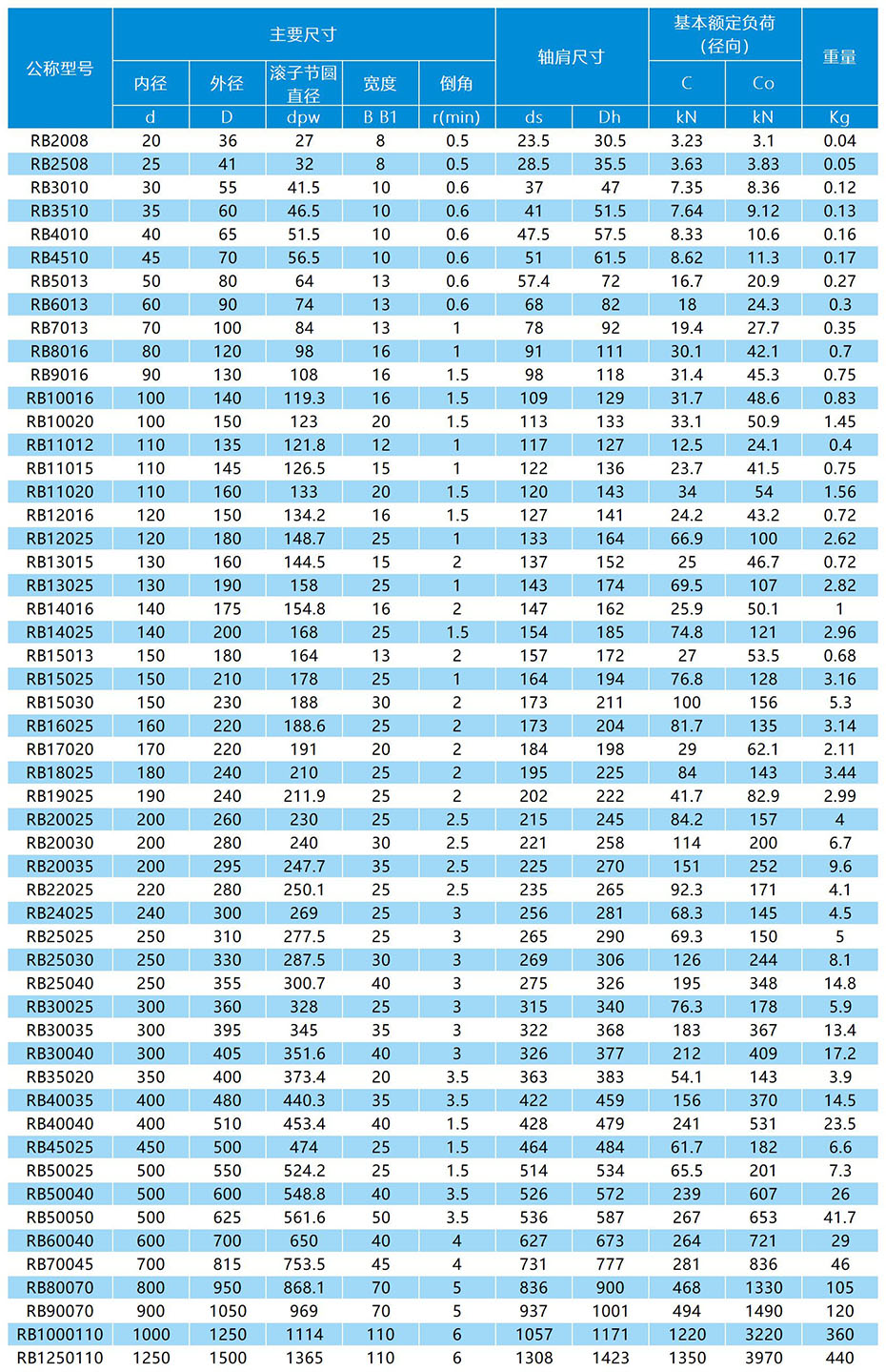 RB交叉滚子轴承参数表