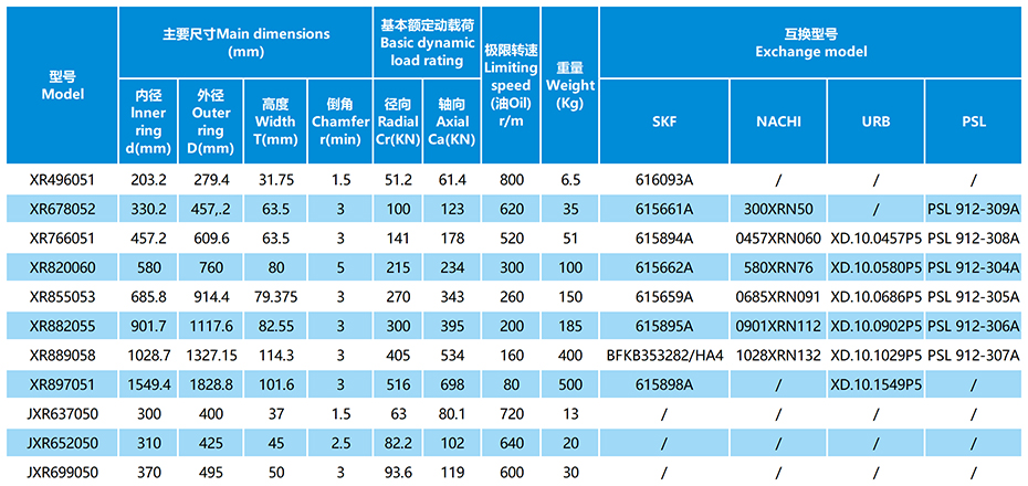 XR/JXR交叉圆锥滚子轴承参数表