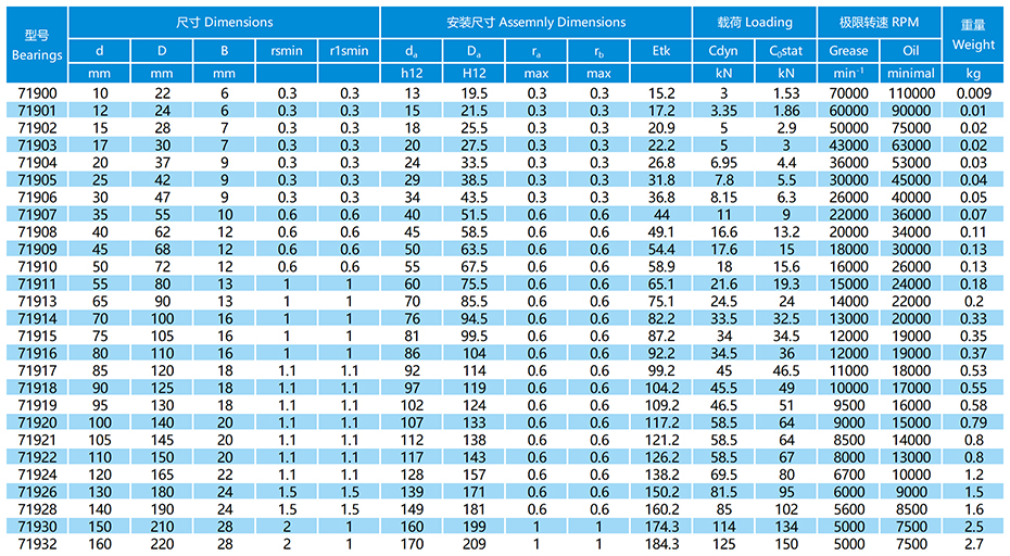 719系列角接触球轴承参数表