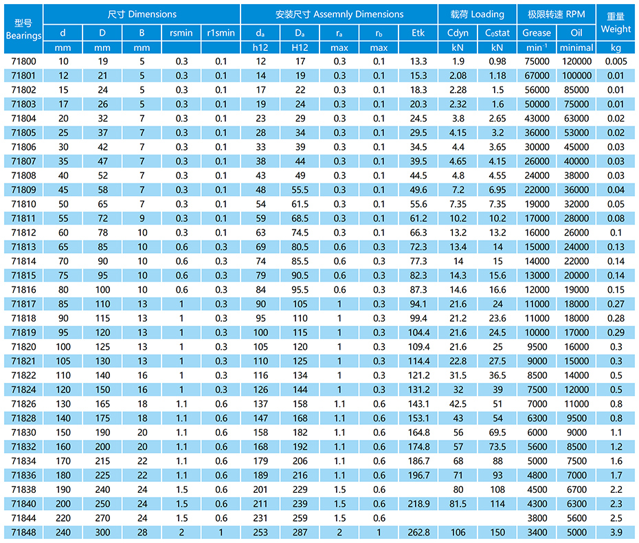 718系列角接触球轴承参数表