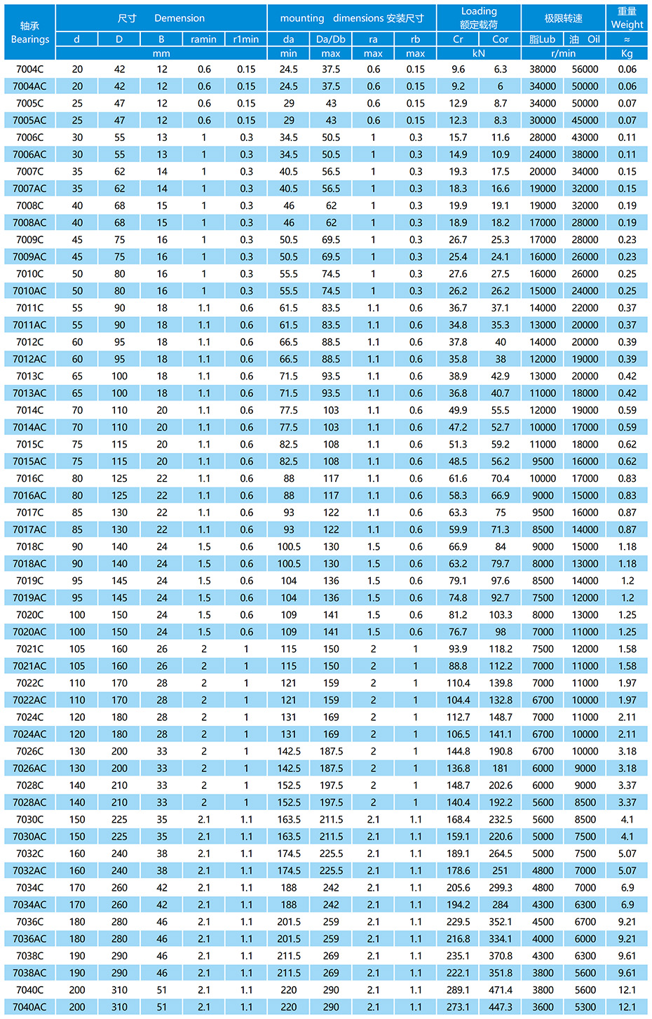 70系列精密角接触球轴承参数表