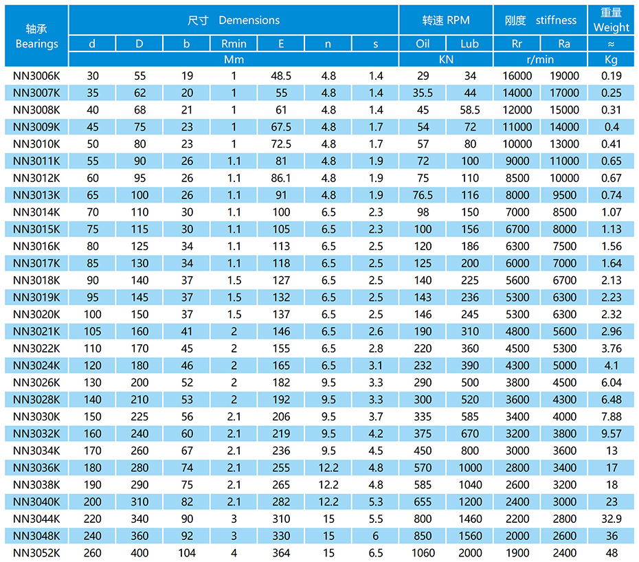 双列短圆柱滚子轴承参数表