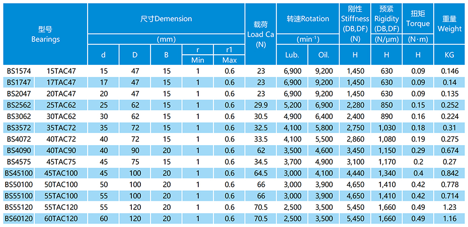 机床滚珠丝杠用推力角接触球轴承参数表