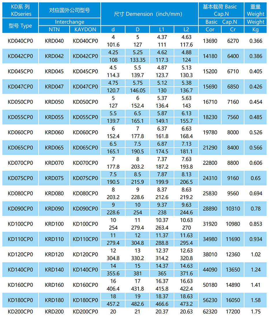 KD-CP0系列等截面薄璧球轴承参数表