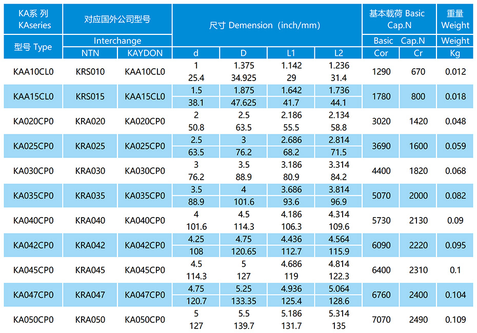 KA-CP0系列等截面薄璧球轴承参数表